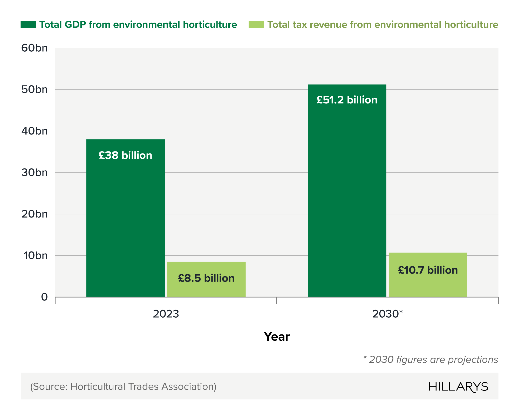 Map of total GDP generated by environmental horticulture by UK country (2023)